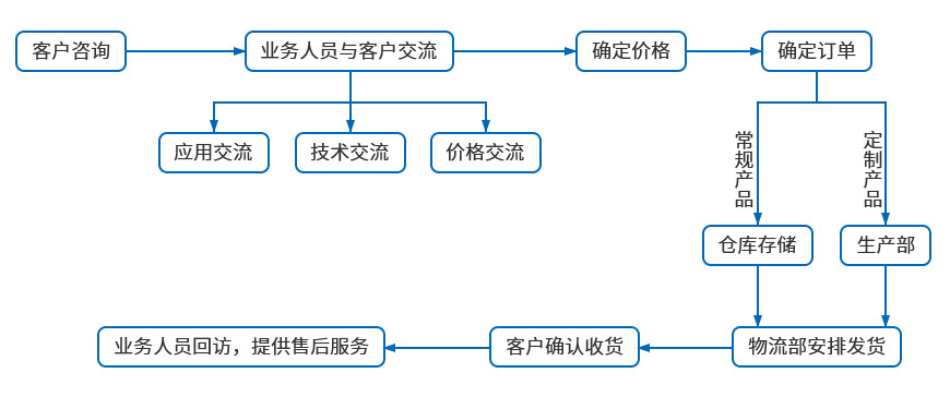 凹模&凸模訂貨流程